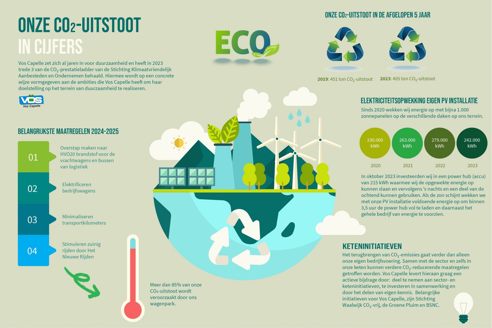 CO2 prestatieladder